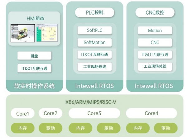 金沙乐娱场9159最新版干数控的来看一下这个IntewellCNC数控系统解决方(图2)